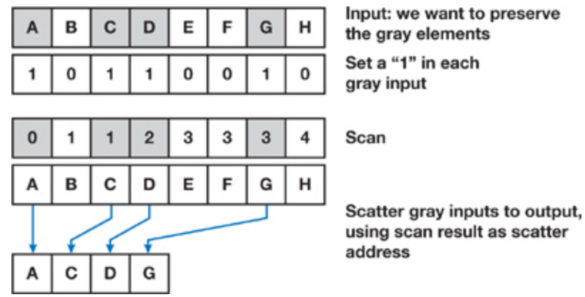 Stream compaction visualization